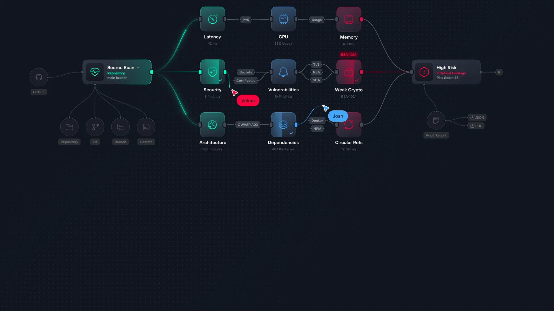 Image of a code review flow.