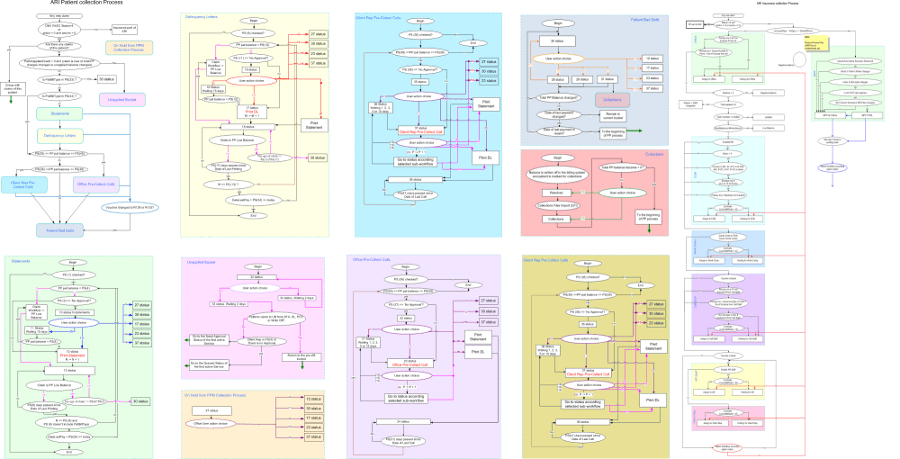 The figure above provides an overview of the claim workflow and how complex it is.